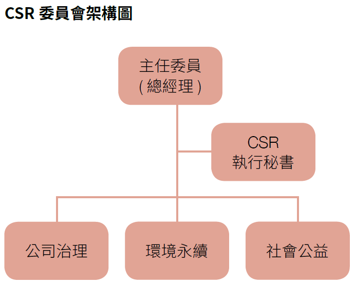 2016CSR委員會架構