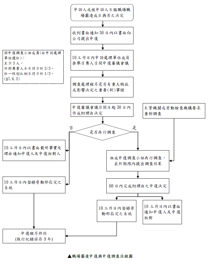 職場霸凌申復與申復調查流程圖