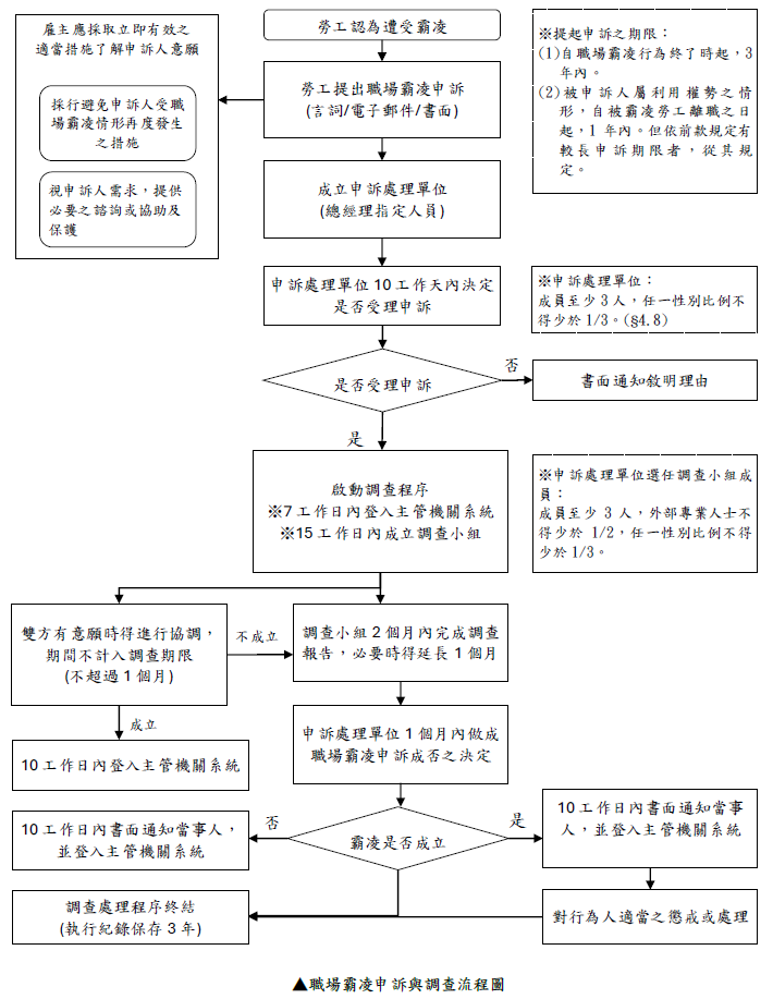 職場霸凌申訴及處理流程圖